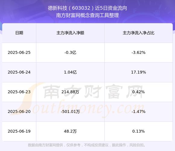 603032資金流向，603032德新交運(yùn)怎么樣